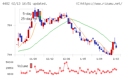 ウィルズチャート