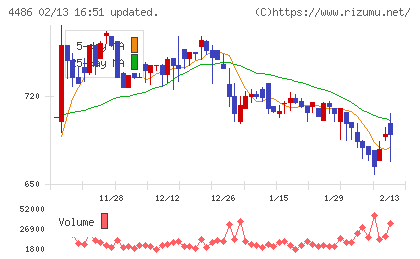ユナイトアンドグロウチャート