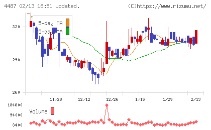 スペースマーケットチャート
