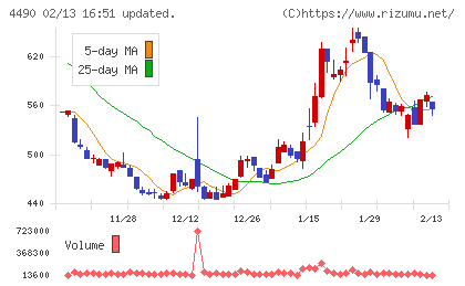 ビザスクチャート