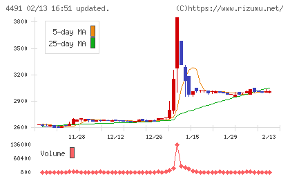 コンピューターマネージメントチャート