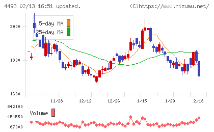 サイバーセキュリティクラウドチャート