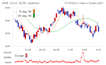 サイバートラストチャート