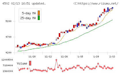 武田薬品工業チャート