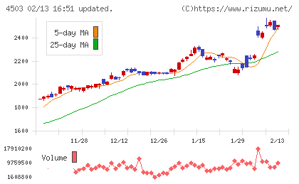 アステラス製薬チャート