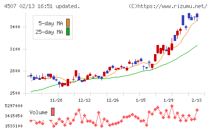 塩野義製薬チャート