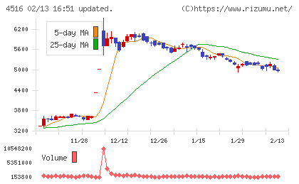日本新薬チャート