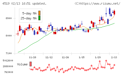 中外製薬チャート