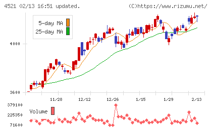 科研製薬チャート