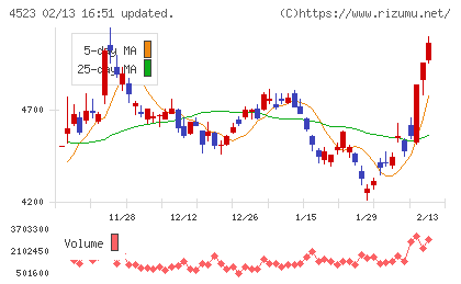 エーザイチャート