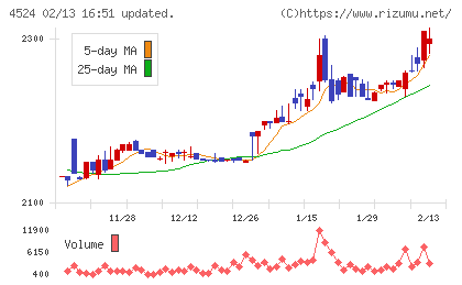 森下仁丹チャート