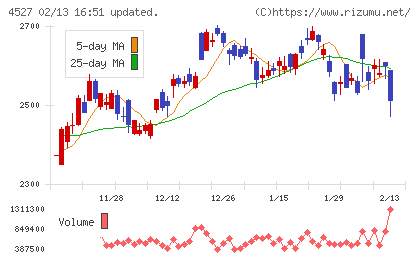 ロート製薬チャート