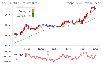 小野薬品工業チャート