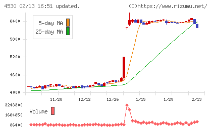 久光製薬チャート
