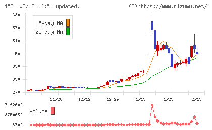 有機合成薬品工業チャート
