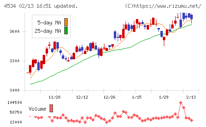 持田製薬チャート
