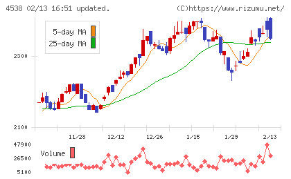 扶桑薬品工業チャート
