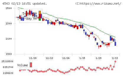 テルモチャート