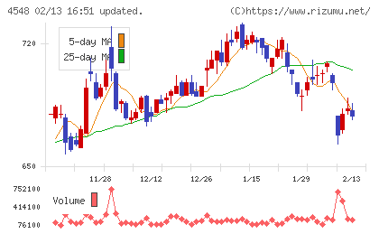 生化学工業チャート
