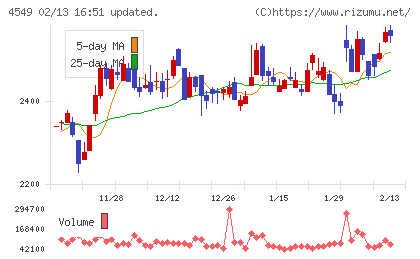 栄研化学チャート