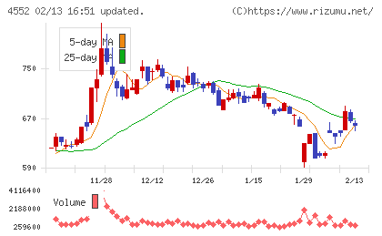 ＪＣＲファーマチャート