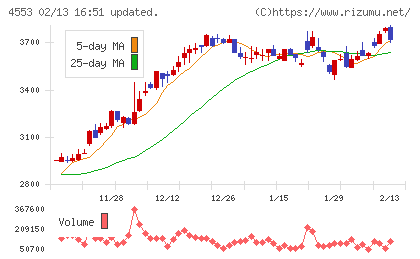 東和薬品チャート