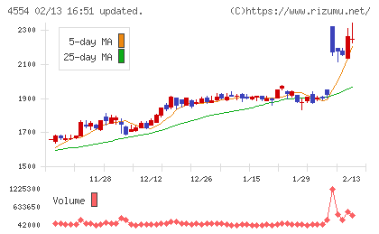 富士製薬工業チャート