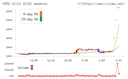 カイノスチャート