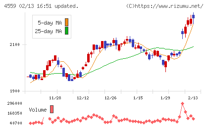 ゼリア新薬工業チャート