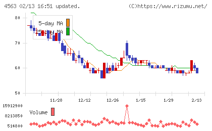 アンジェスチャート