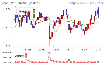 ネクセラファーマチャート