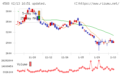 第一三共チャート