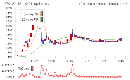免疫生物研究所チャート