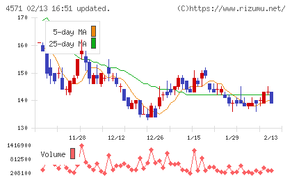 ＮＡＮＯ　ホールディングスチャート