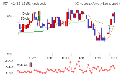 大幸薬品チャート