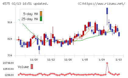 キャンバスチャート