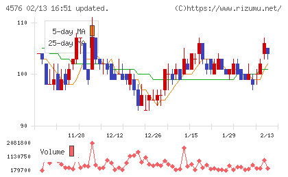 デ・ウエスタン・セラピテクス研究所チャート