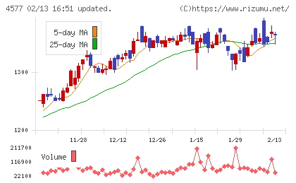 ダイトチャート