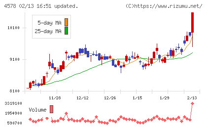 大塚ホールディングスチャート