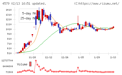 ラクオリア創薬チャート
