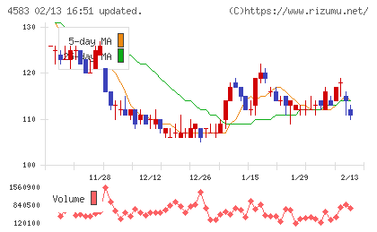 カイオム・バイオサイエンスチャート