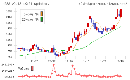 オンコリスバイオファーマチャート