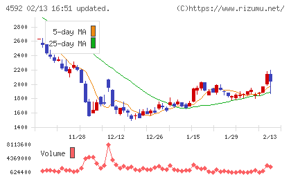 サンバイオチャート