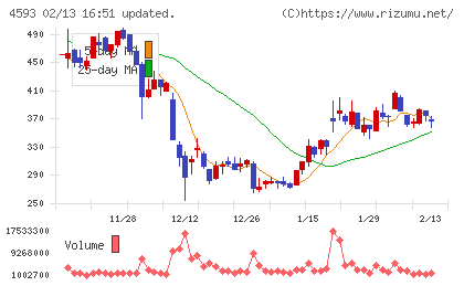 ヘリオスチャート