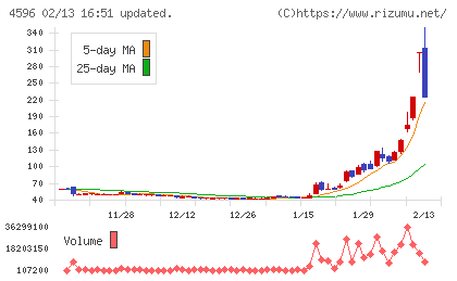 窪田製薬ホールディングスチャート