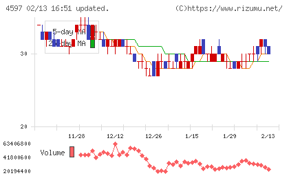 ソレイジア・ファーマチャート