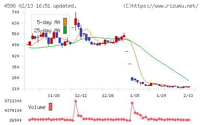 Ｄｅｌｔａ−Ｆｌｙ　Ｐｈａｒｍａチャート
