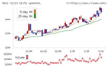 大日本塗料チャート