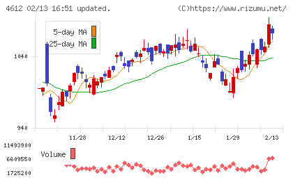 日本ペイントホールディングスチャート