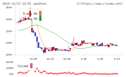 川上塗料チャート